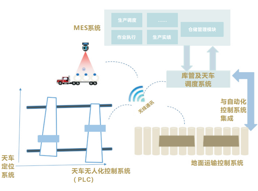 智能行车的管理系统 智能行车的管理系统