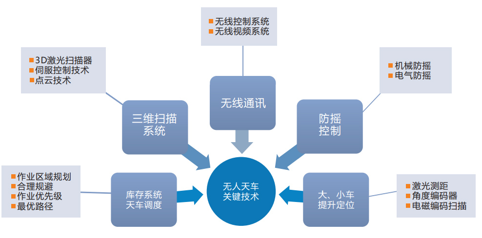 智能行车的关键技术 智能行车的关键技术