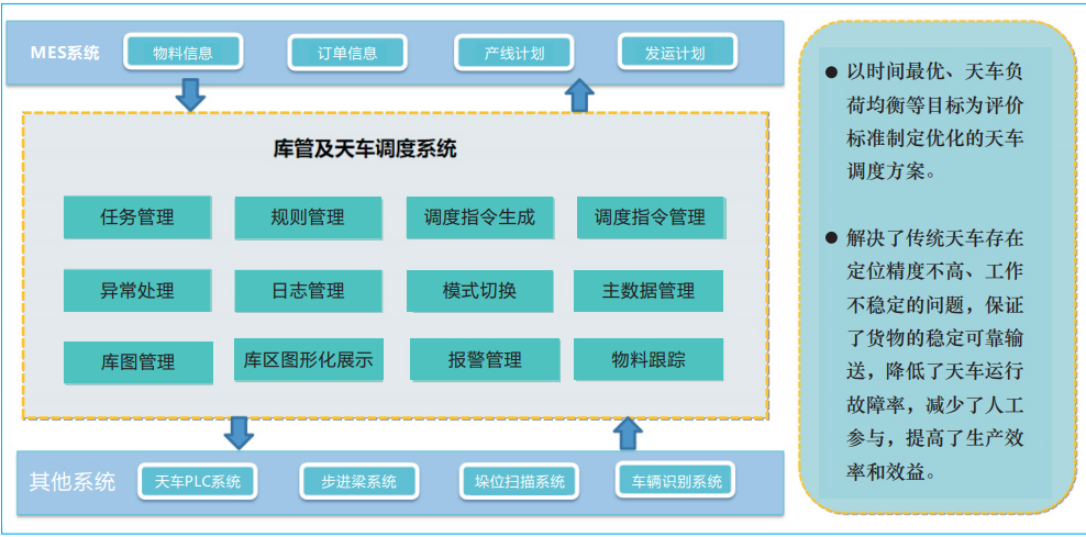 智能行车的库管及天车调度系统 智能行车的库管及天车调度系统