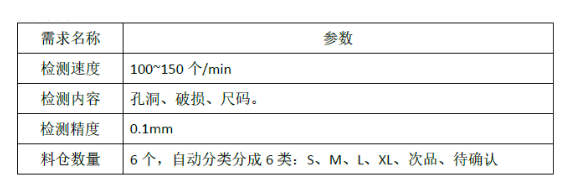 手套检测需求 手套检测需求