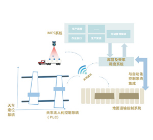 智能无人天车系统