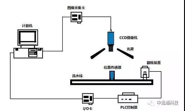 机器视觉系统工作原理