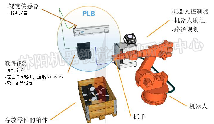机器视觉物品分拣构成部分 机器视觉物品分拣构成部分