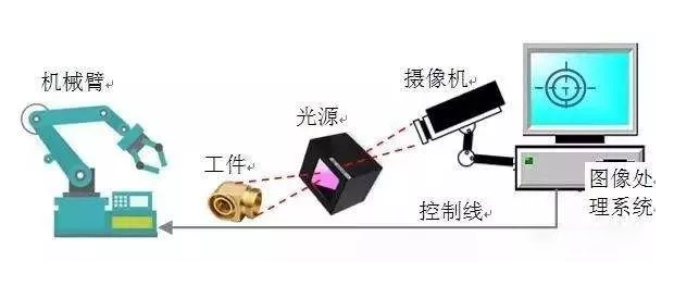 机器视觉检测原理 机器视觉检测原理