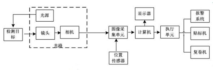机器视觉检测系统工作原理 机器视觉检测系统工作原理