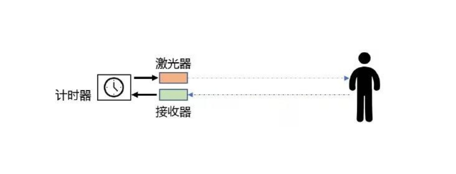 激光测距