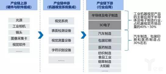 工业机器视觉产业链