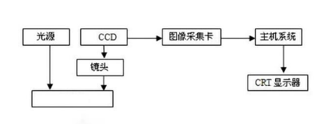 钢材表面视觉检测原理