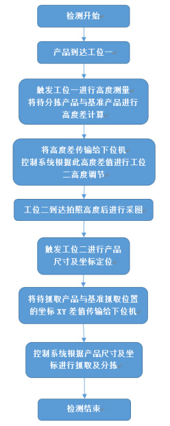 产品零件视觉检测流程