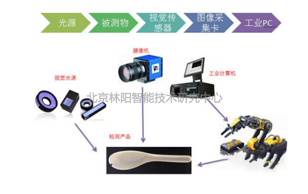 机器视觉检测系统组成