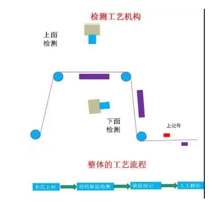 机器视觉检测流程