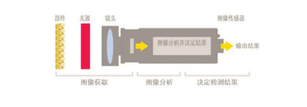 机器视觉检测构成