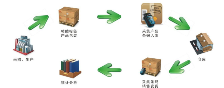 仓库条码扫描系统管理流程