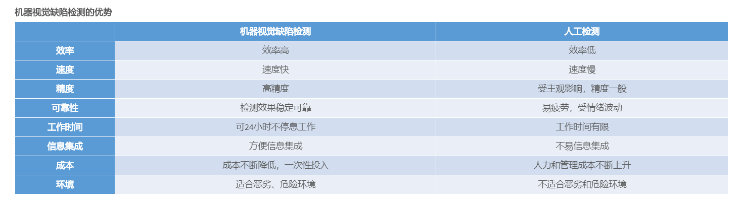 机器视觉检测优势