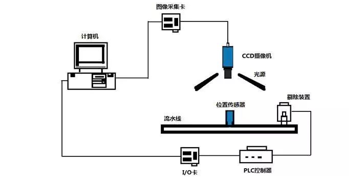 机器视觉检测系统