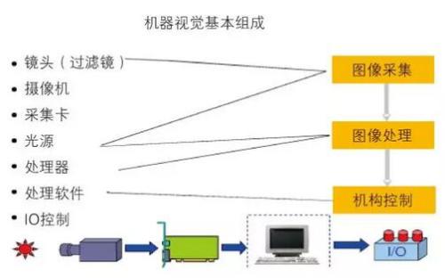 机器视觉检测系统构成 机器视觉检测系统构成