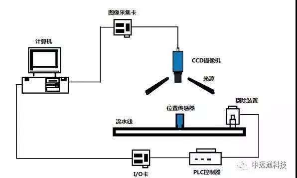 机器视觉检测原理