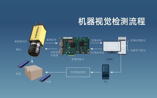 视觉检测流程