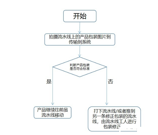 机器视觉检测