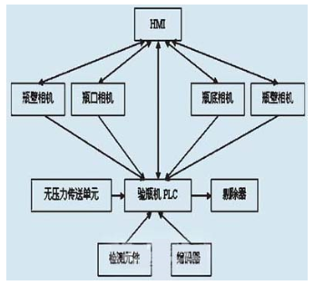 啤酒瓶检测流程