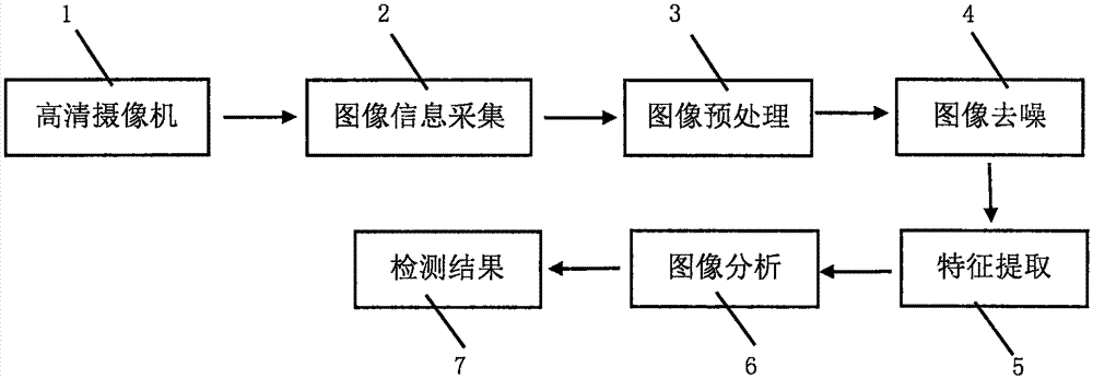 机器视觉检测原理