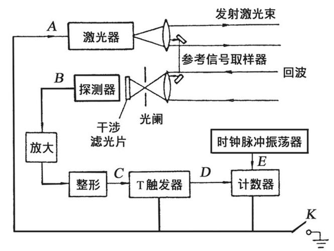 激光测距仪原理