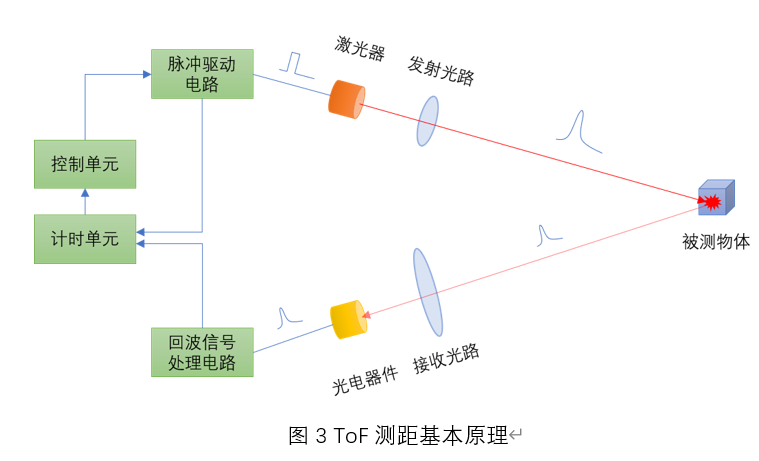 激光测距仪工作原理