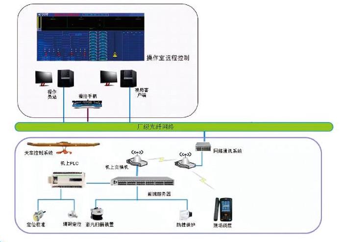 天车控制系统原理图