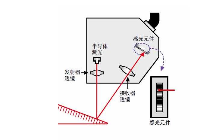 激光测距仪原理