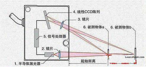 激光测距仪原理