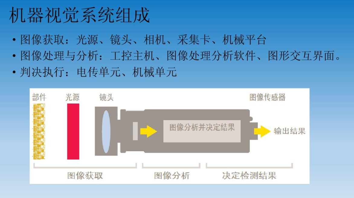机器视觉系统组成