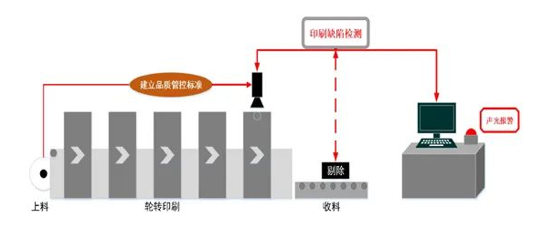印刷缺陷检测