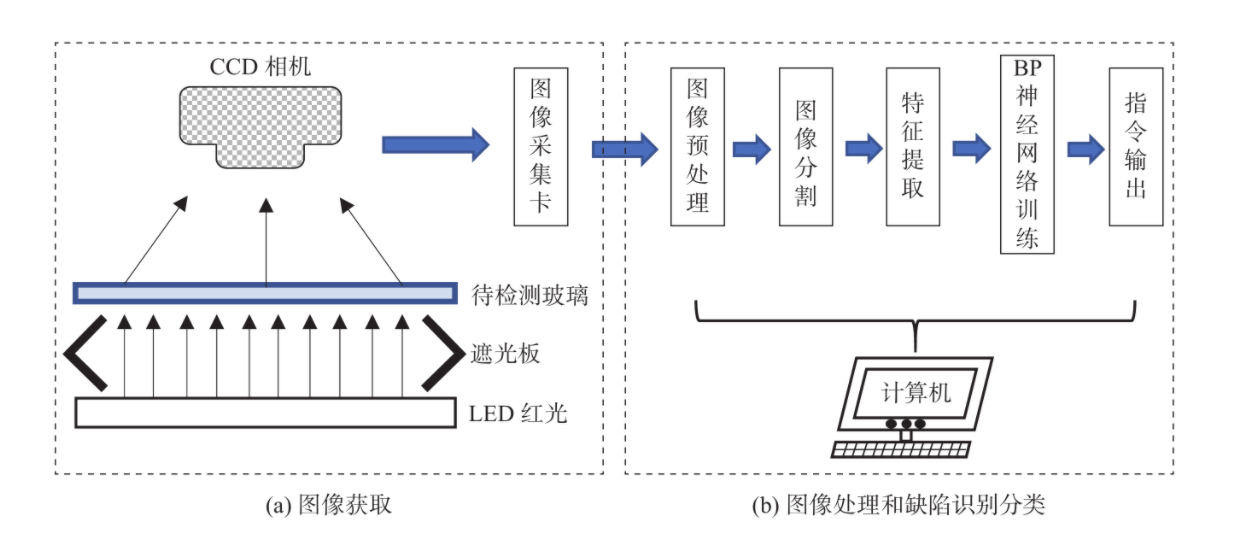 机器视觉表面缺陷检测原理