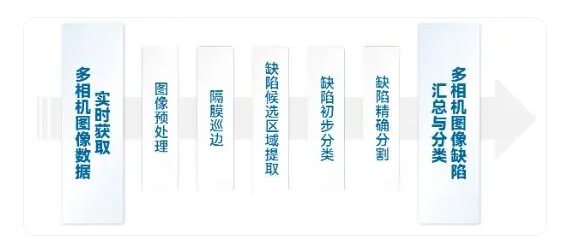 锂电池隔膜检测流程
