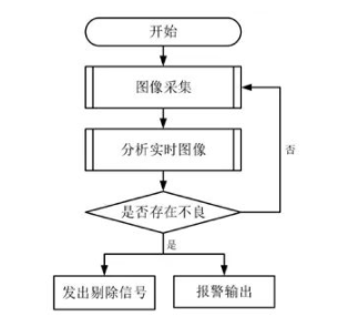 检测系统流程图