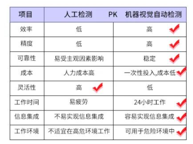 人工检测与机器视觉检测对比