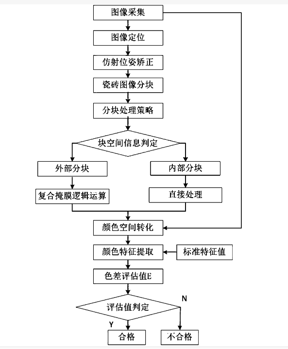 机器视觉检测流程