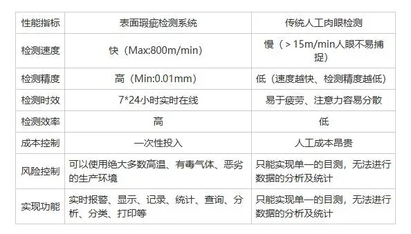机器视觉表面缺陷检测优点