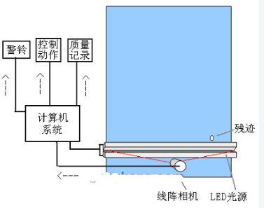 布匹外观表面检测原理 布匹外观表面检测原理