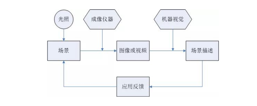 机器视觉检测原理 机器视觉检测原理