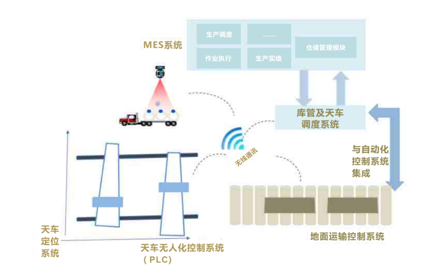 无人天车系统介绍 无人天车系统介绍
