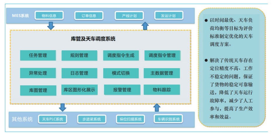 天车调度系统 天车调度系统