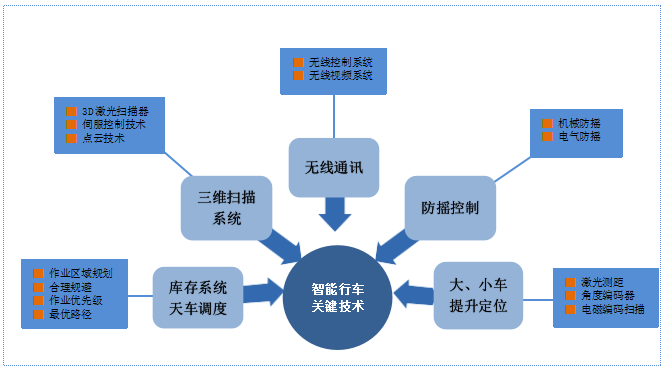 智能行车控制系统