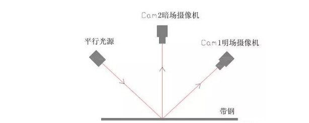 冷轧带钢表面检测系统原理 冷轧带钢表面检测系统原理