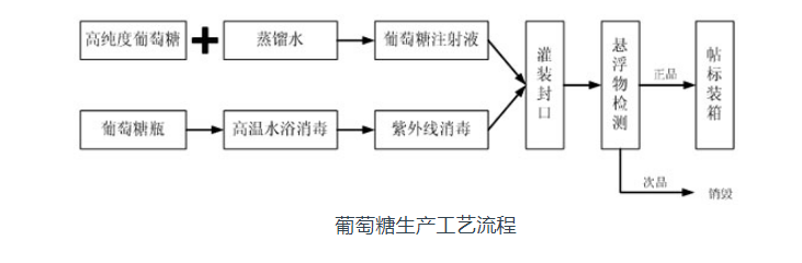 葡萄糖检测 葡萄糖检测
