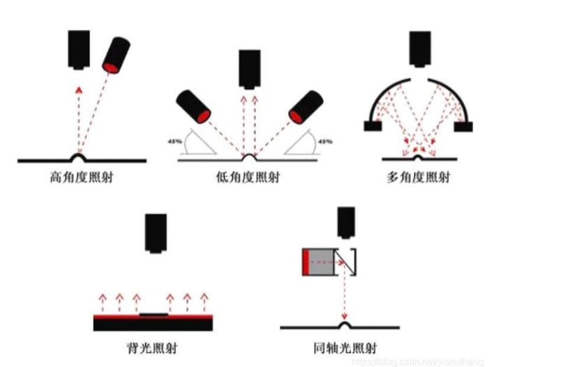 光源的使用 光源的使用