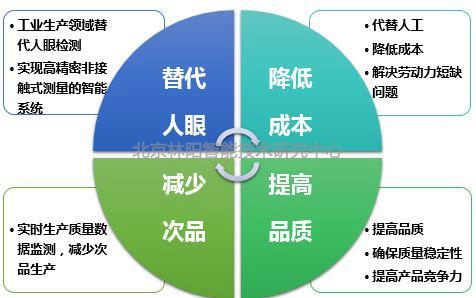 机器视觉检测优势 机器视觉检测优势