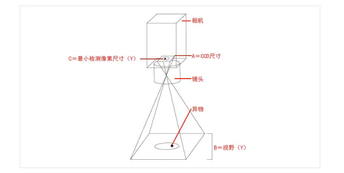 机器视觉检测