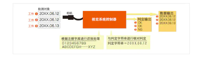 字符检测对比